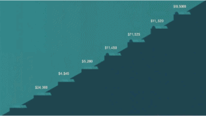 CD laddering strategy showing staggered maturity dates and locked interest rates